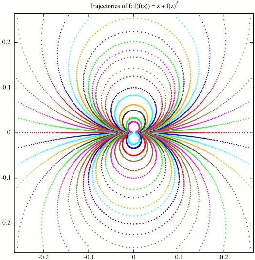 Trajectories of f