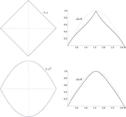 Trig-like Functions