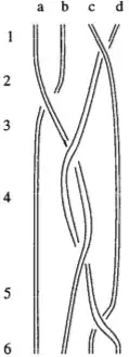 Gauss braid
