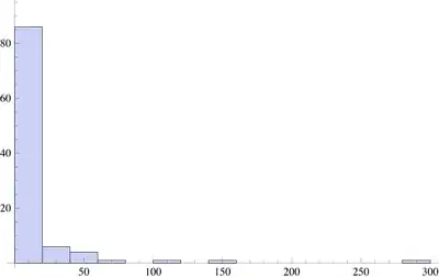 Histogram100