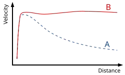 Rotation curves