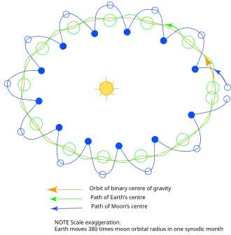 Moon trajectory