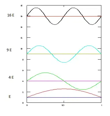 Energy levels