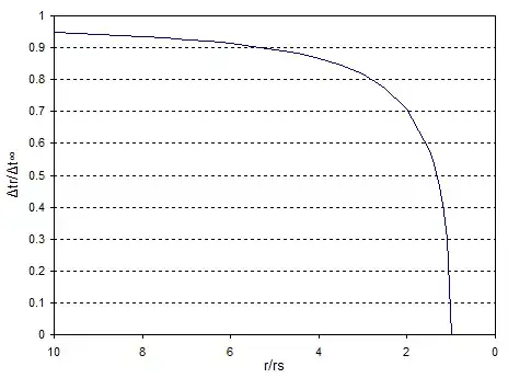 Time dilation