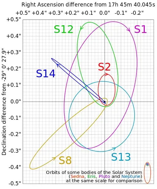 Orbits of the surrounding stars