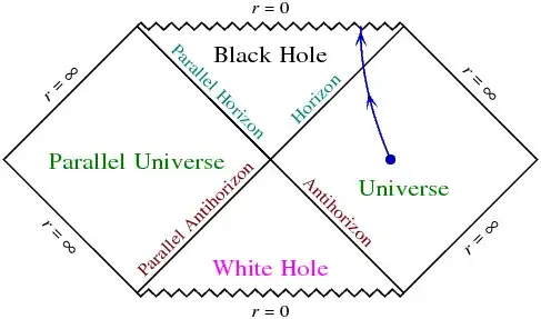 Penrose Diagram