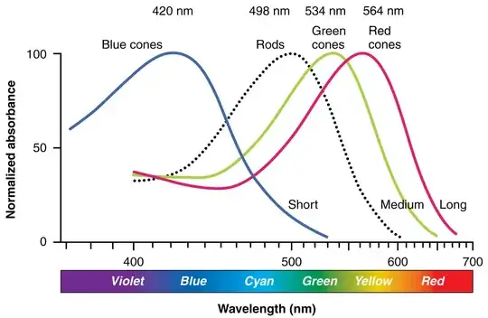 Wikipedia Color Sensitivity