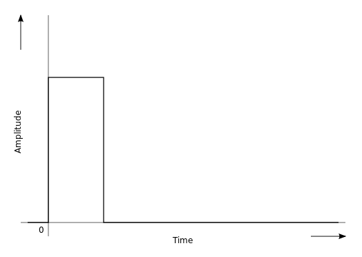 Rectangular pulse