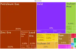 Image 6A proportional representation of Bolivian exports, 2019 (from Economy of Bolivia)