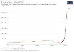 Image 12Historical population of Peru (from Demographics of Peru)
