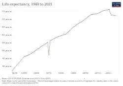 Image 6Life expectancy in Peru since 1940 (from Demographics of Peru)